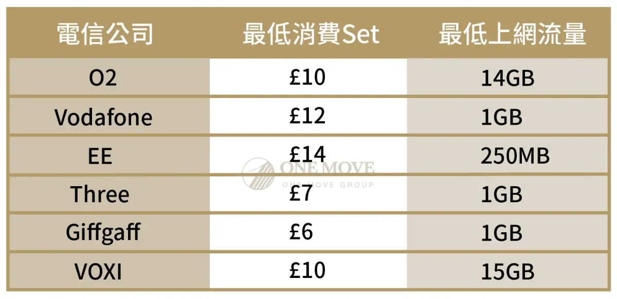 英国SIM卡消费 英商首都集团