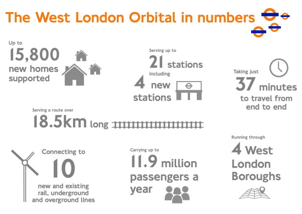 伦敦地铁 西伦敦轨道 West London Orbital