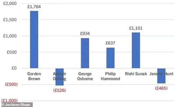 英国财政大臣 英商首都集团 One Move Group