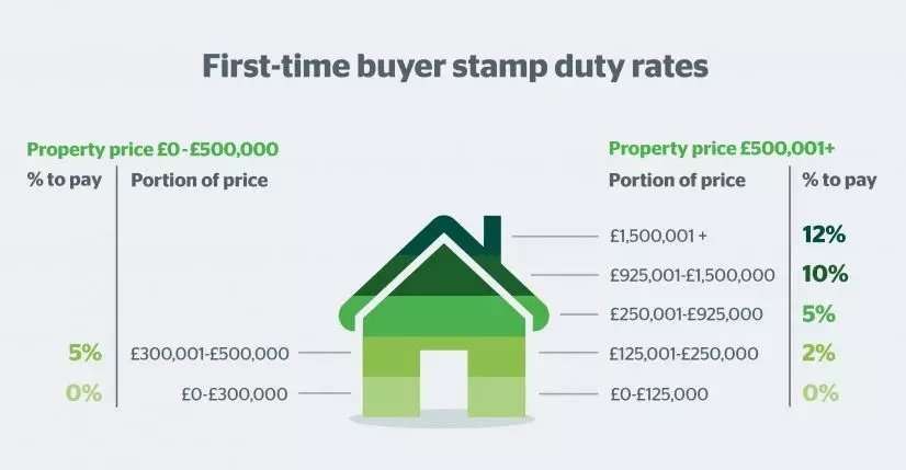 3_webp(9) first time buyer stamp duty rate