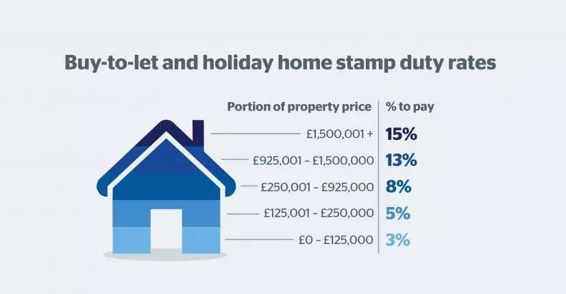 buytolet and holiday home stamp duty rates