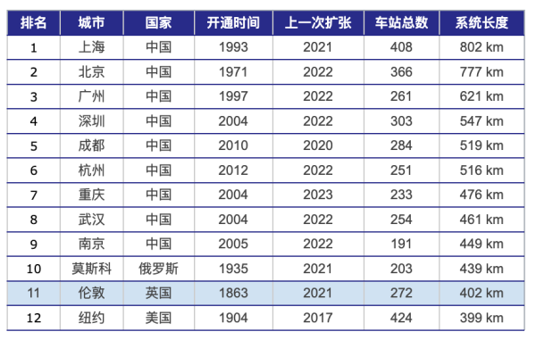 伦敦地铁 伦敦地铁历史 伦敦地铁160周年