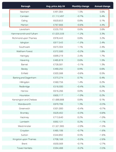 英国买房 伦敦买房 英国房产投资 伦敦房产投资 英商首都集团One Move Group